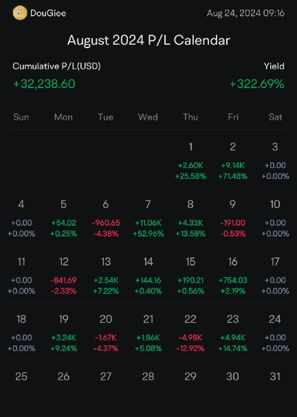 本周上升0.34萬。8月盈虧分析