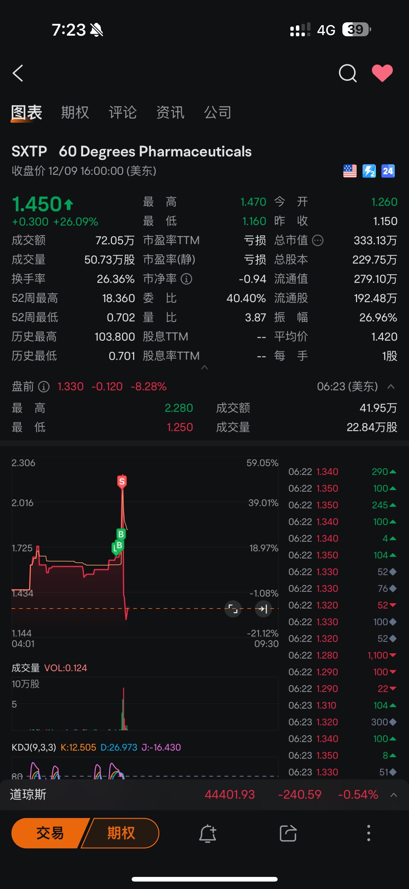 $60 Degrees Pharmaceuticals (SXTP.US)$ 不貪心，所有板塊在2.16時全部出局。謝謝jag @Jaguar8