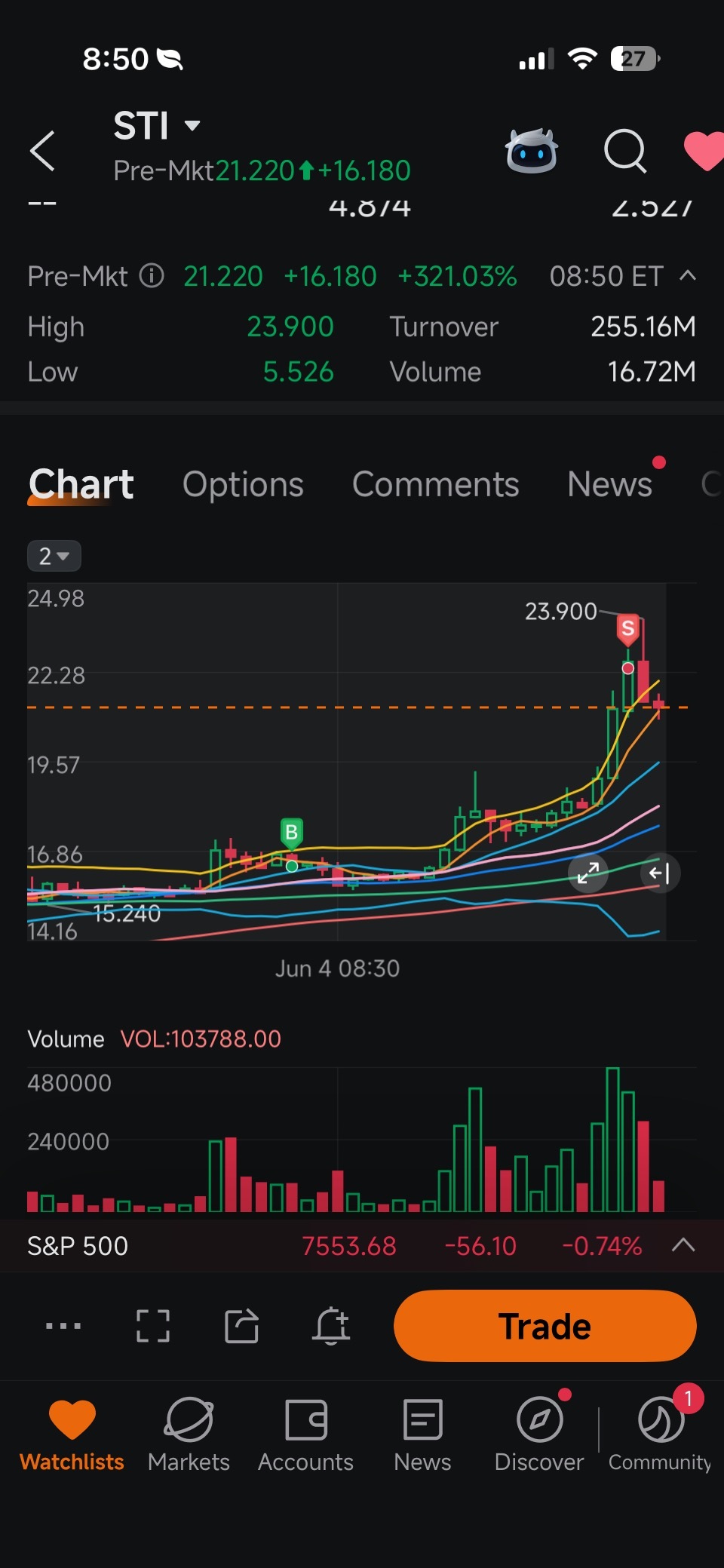 $Solidion Technology (STI.US)$ 🫡 very much enough for me! thanks mkt. i think this might break its 52 week high!