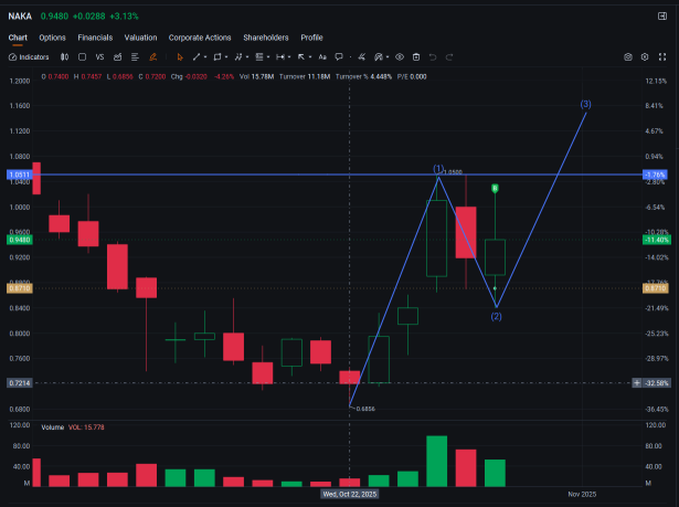 3 days if continues surge