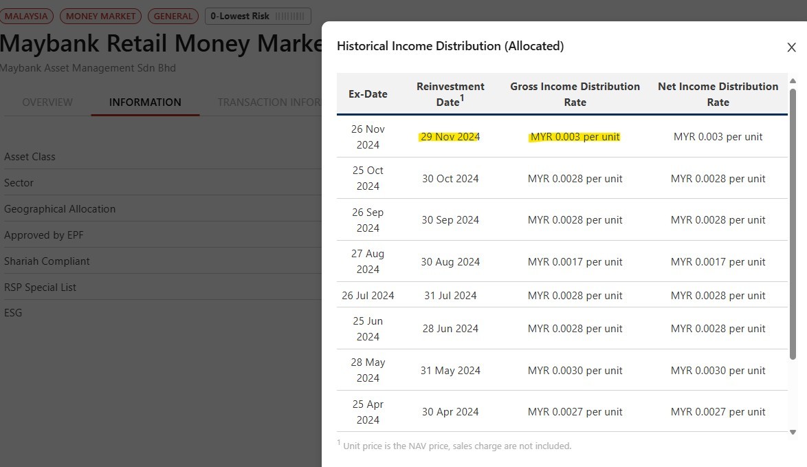 $Maybank Retail Money Market-I Fund (MYU0100A2266.MF)$ 不要擔心突然下跌，您的錢還在那裡。它將在11月29日重新投資為更多單位