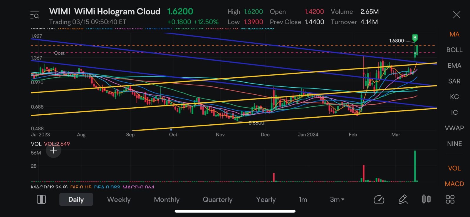 $微美全息 (WIMI.US)$ 分手