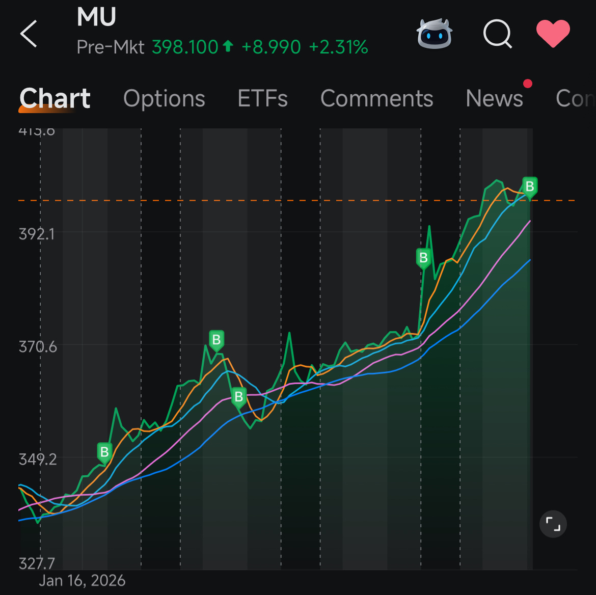 美光科技(MU.US)$ 現在就買，否則將永遠錯過。 - moomoo 社區