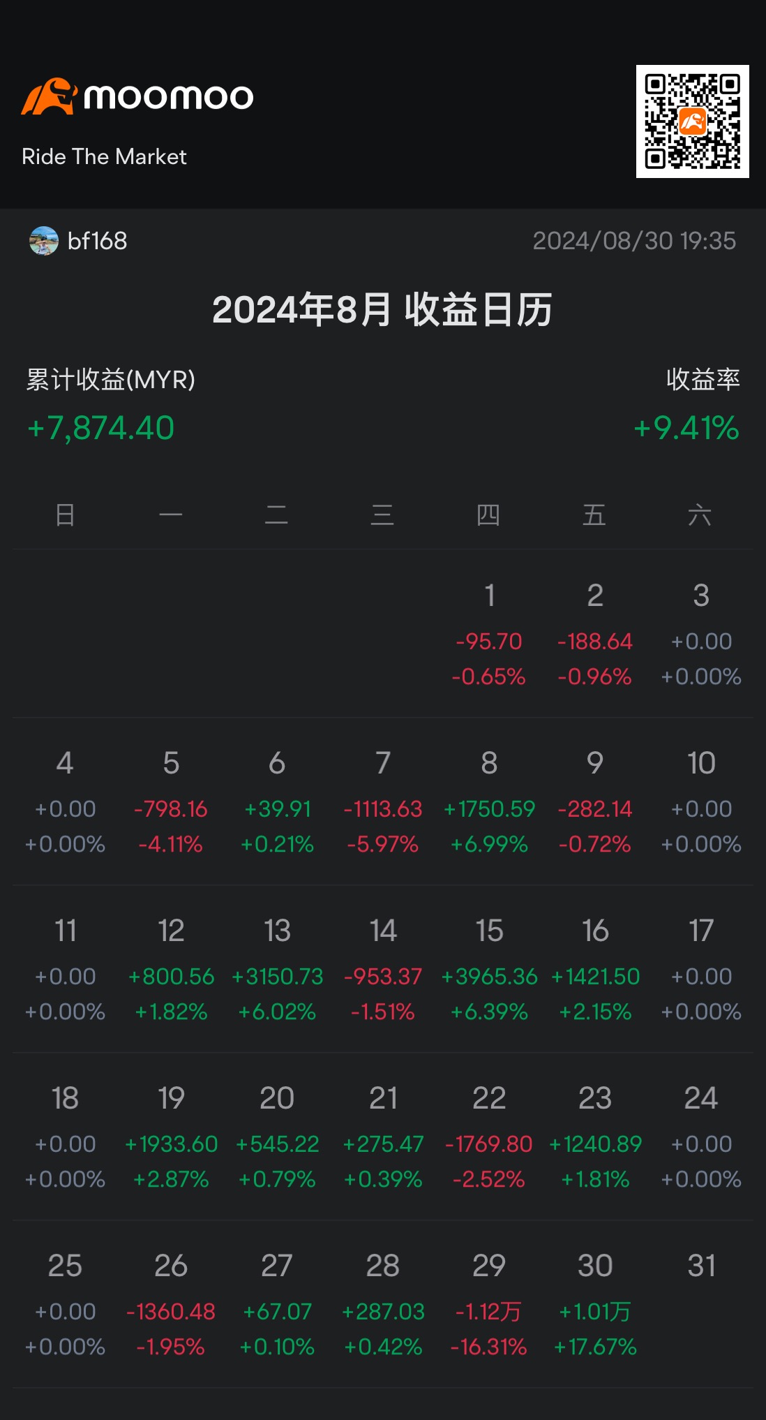 As a beginner, trading randomly, just like playing a game after joining moomoo. Don't let your emotions affect you, and don't keep staring at the market.