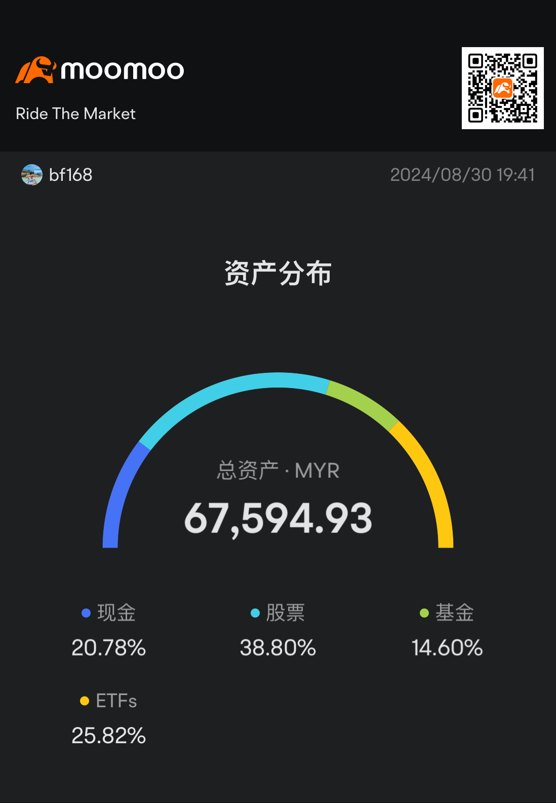 As a beginner, trading randomly, just like playing a game after joining moomoo. Don't let your emotions affect you, and don't keep staring at the market.