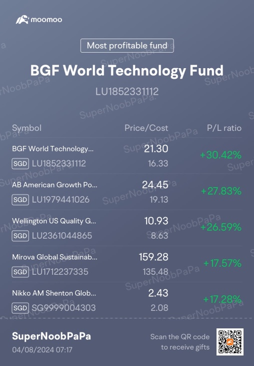 My Weekly Top 5 Funds (7/4/2024) - Taking some correction, below $9,000 ROI