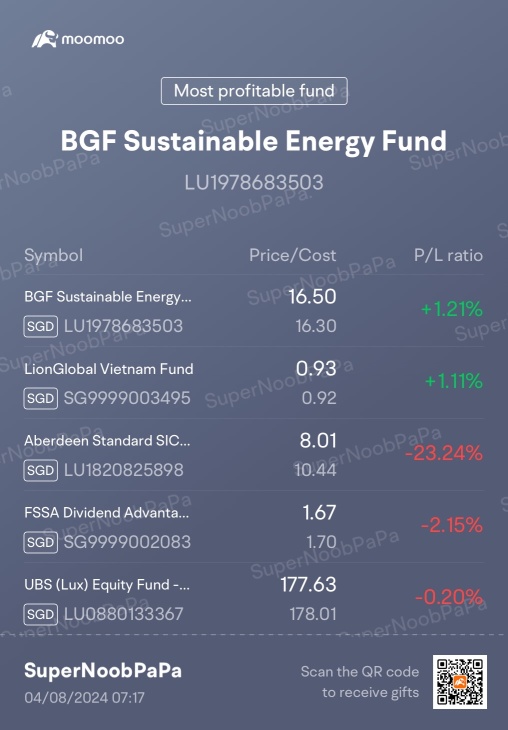 My Weekly Top 5 Funds (7/4/2024) - Taking some correction, below $9,000 ROI