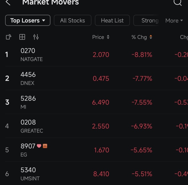 ทำได้ดีมาก ติด Top 5 ขาลงเฉย
