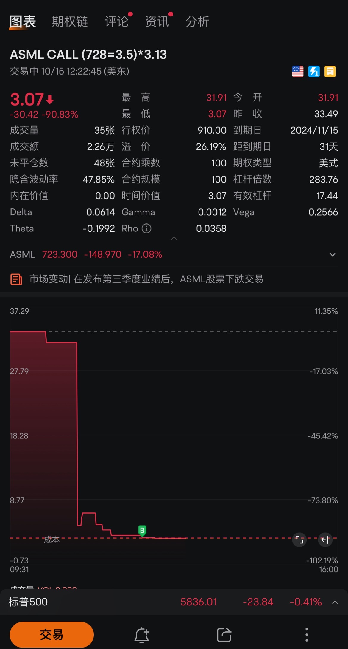 $阿斯麦 (ASML.US)$ 别人恐惧我贪婪， 买一张Call 玩玩