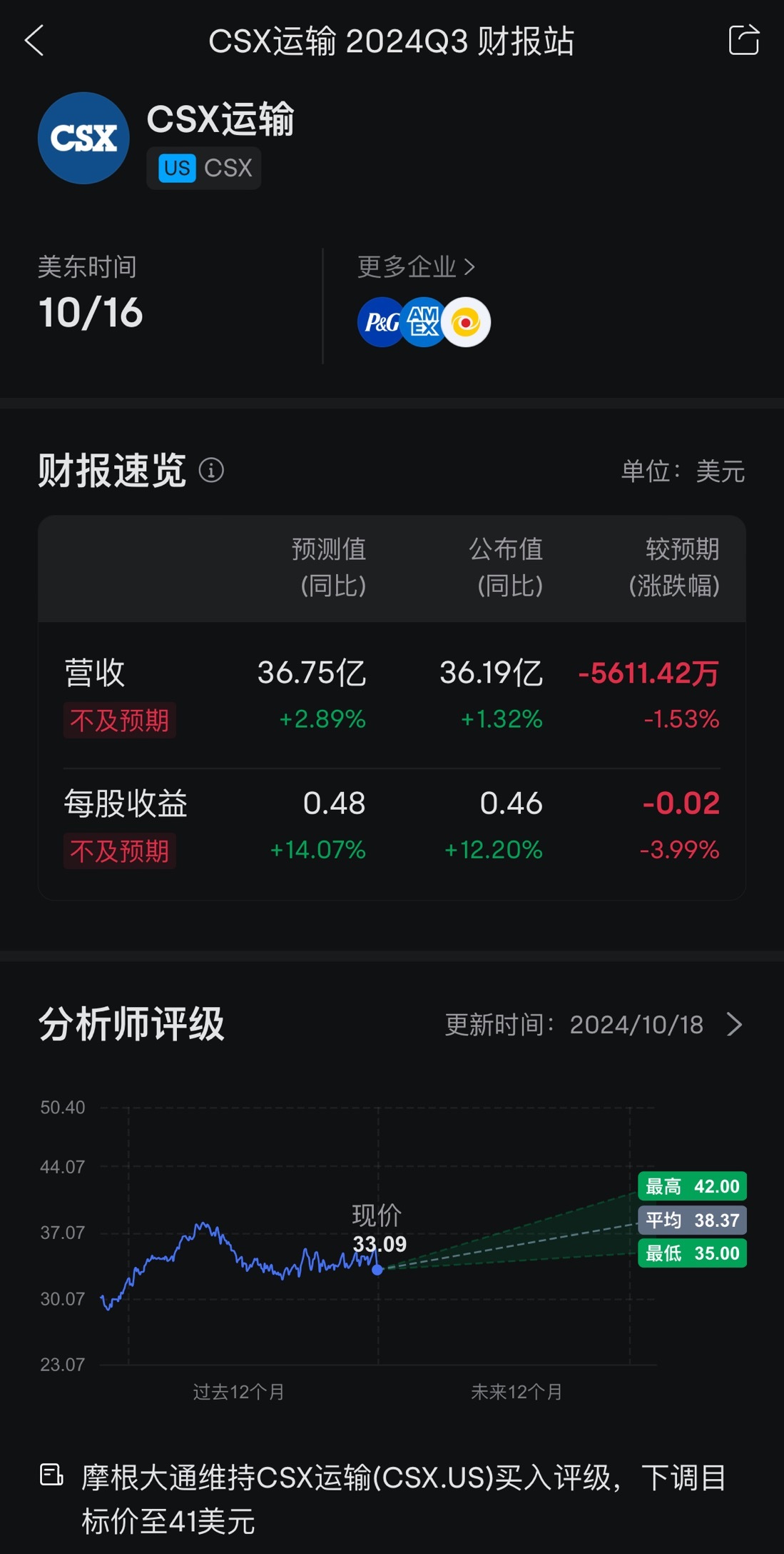 $CSX运输 (CSX.US)$ 哎呦 跌好惨哦， 就是因为财报结果比预期差一点吗？