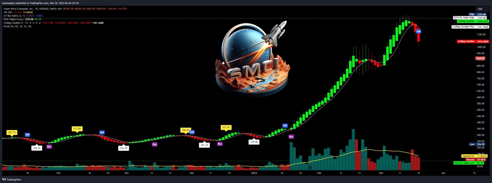 $超微电脑 (SMCI.US)$ 来月球站加油？