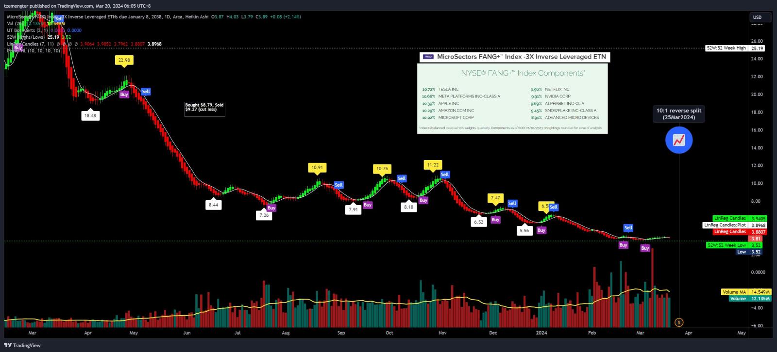 MicroSectors FANG+ Index -3X Inverse Leveraged ETN (FNGD.US... - moomoo  Community