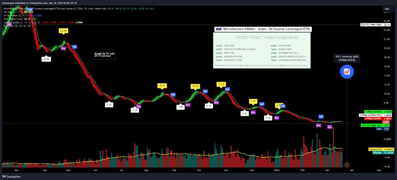 MicroSectors FANG+ Index -3X Inverse Leveraged ETN【FNGD】株価掲示板｜投資家のコメント -  moomoo証券