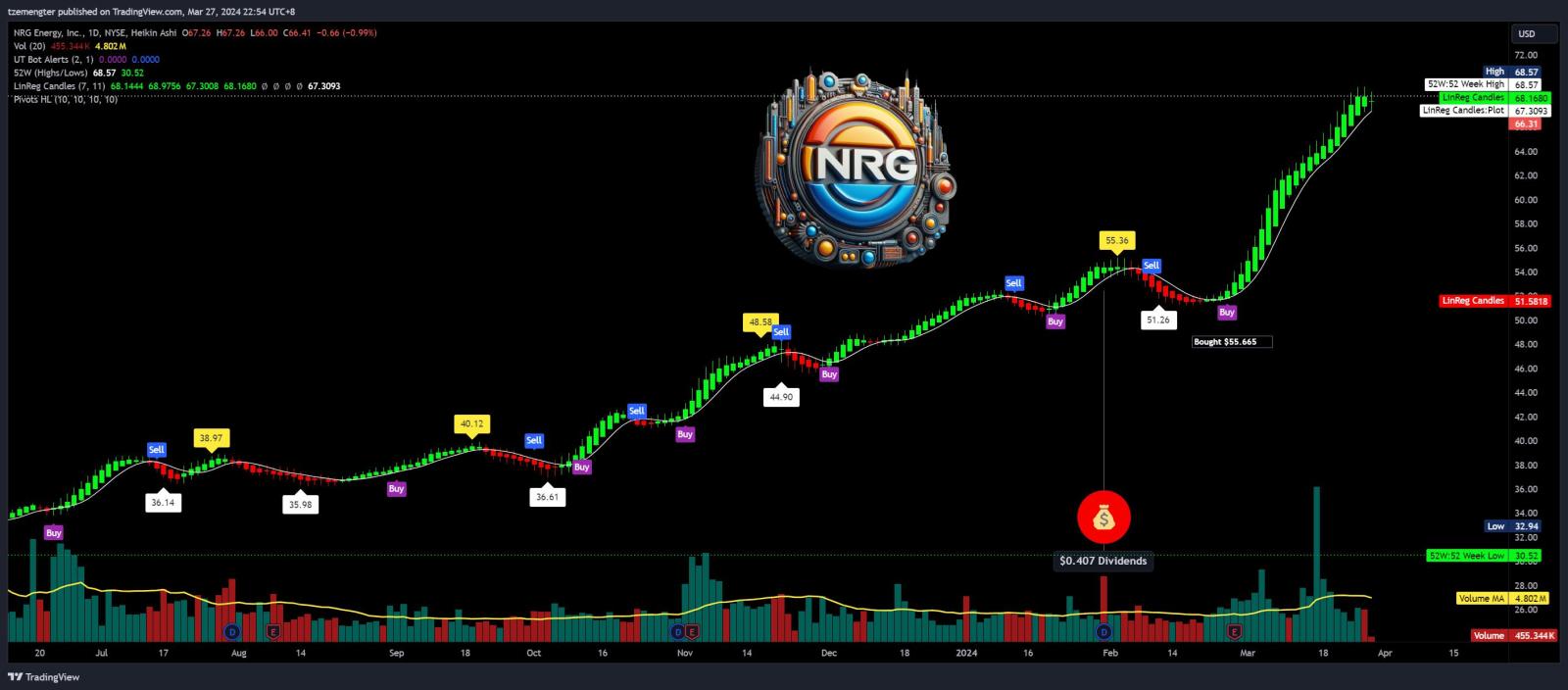$NRG Energy (NRG.US)$ waiting for the dip, strong up trend.