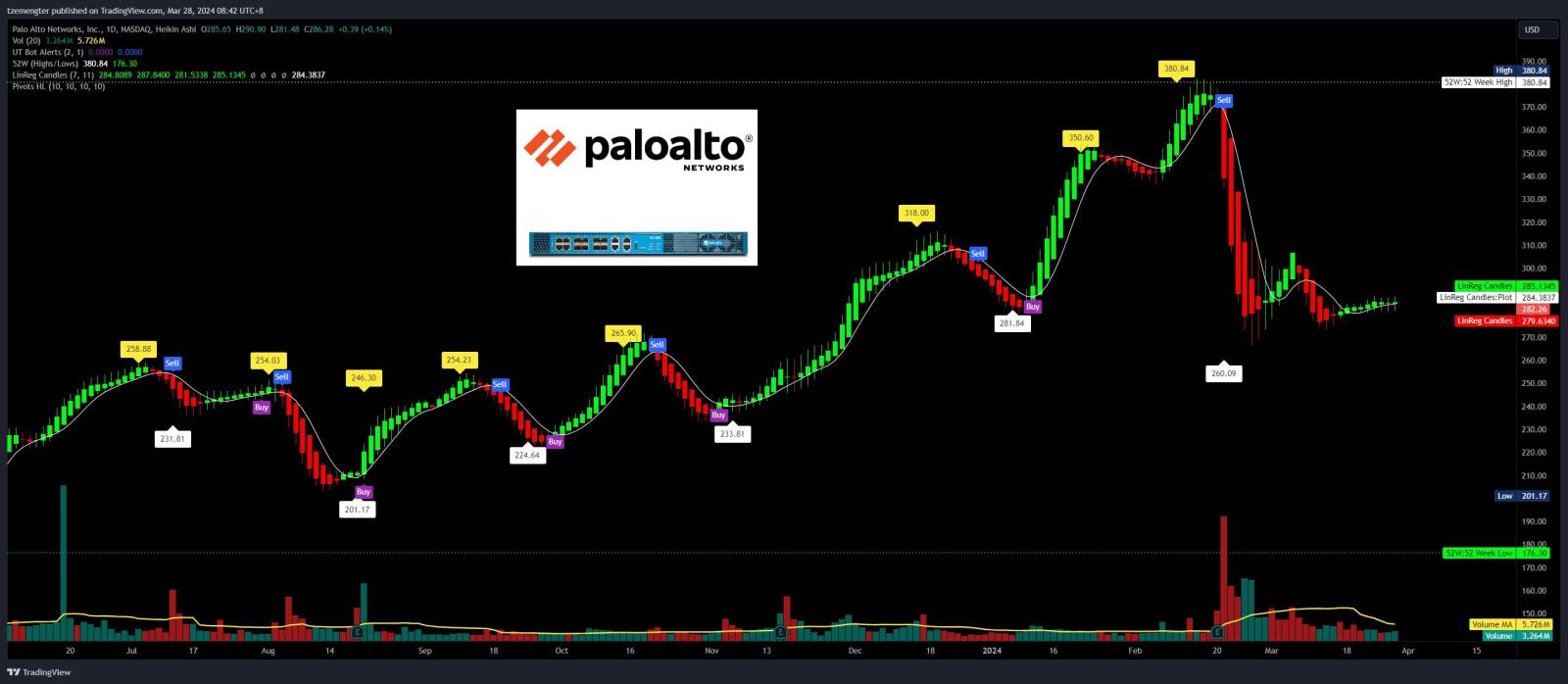 $Palo Alto Networks (PANW.US)$ holding at support zone.