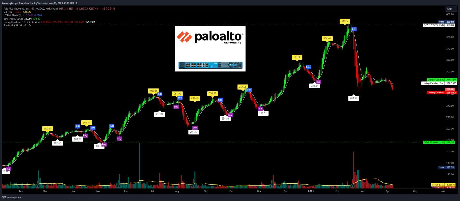 $Palo Alto Networks (PANW.US)$ will this test $25X?