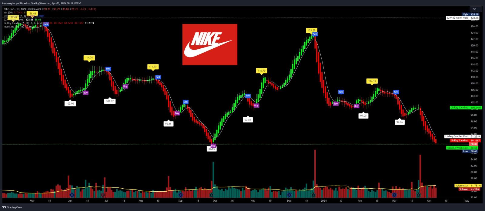 $Nike (NKE.US)$ now at huat huat support zone, break down?