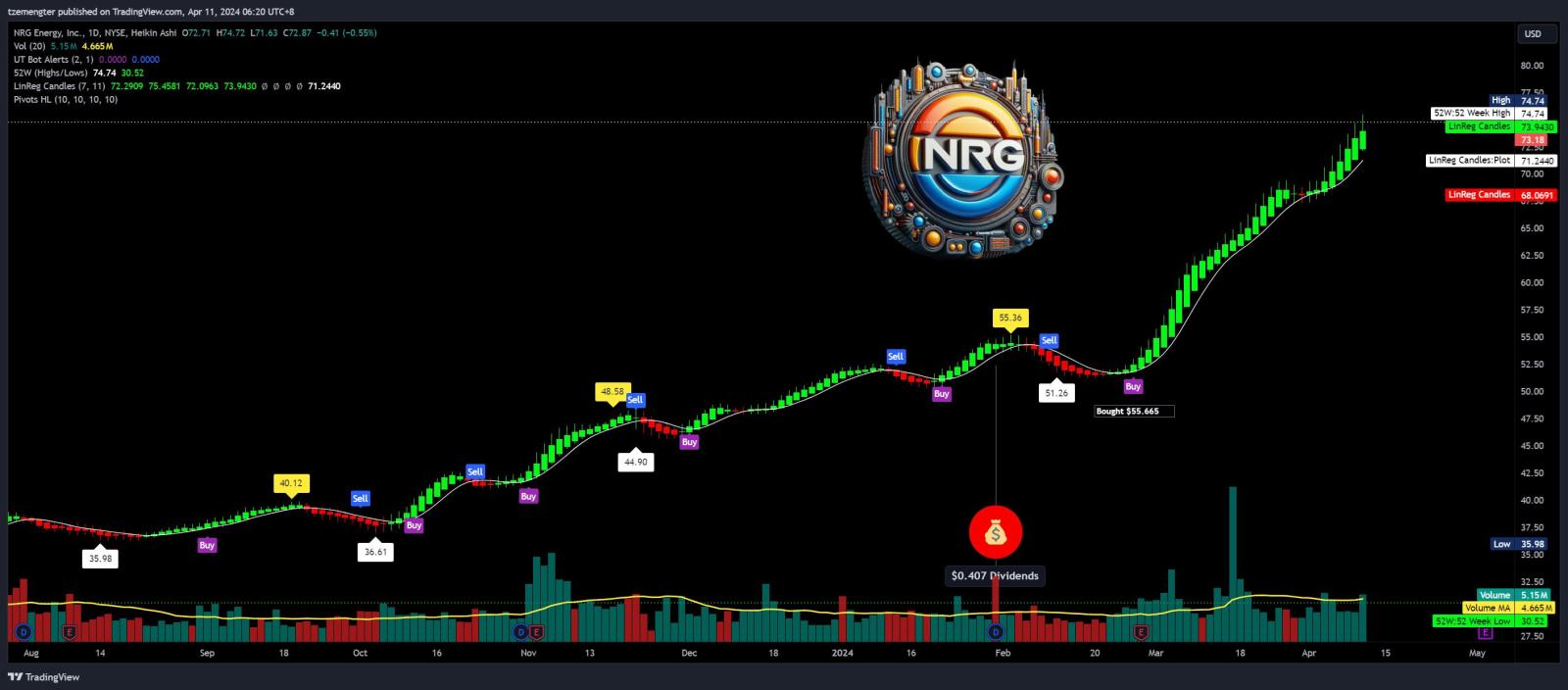 $NRG Energy (NRG.US)$ all time high again, strong uptrend.