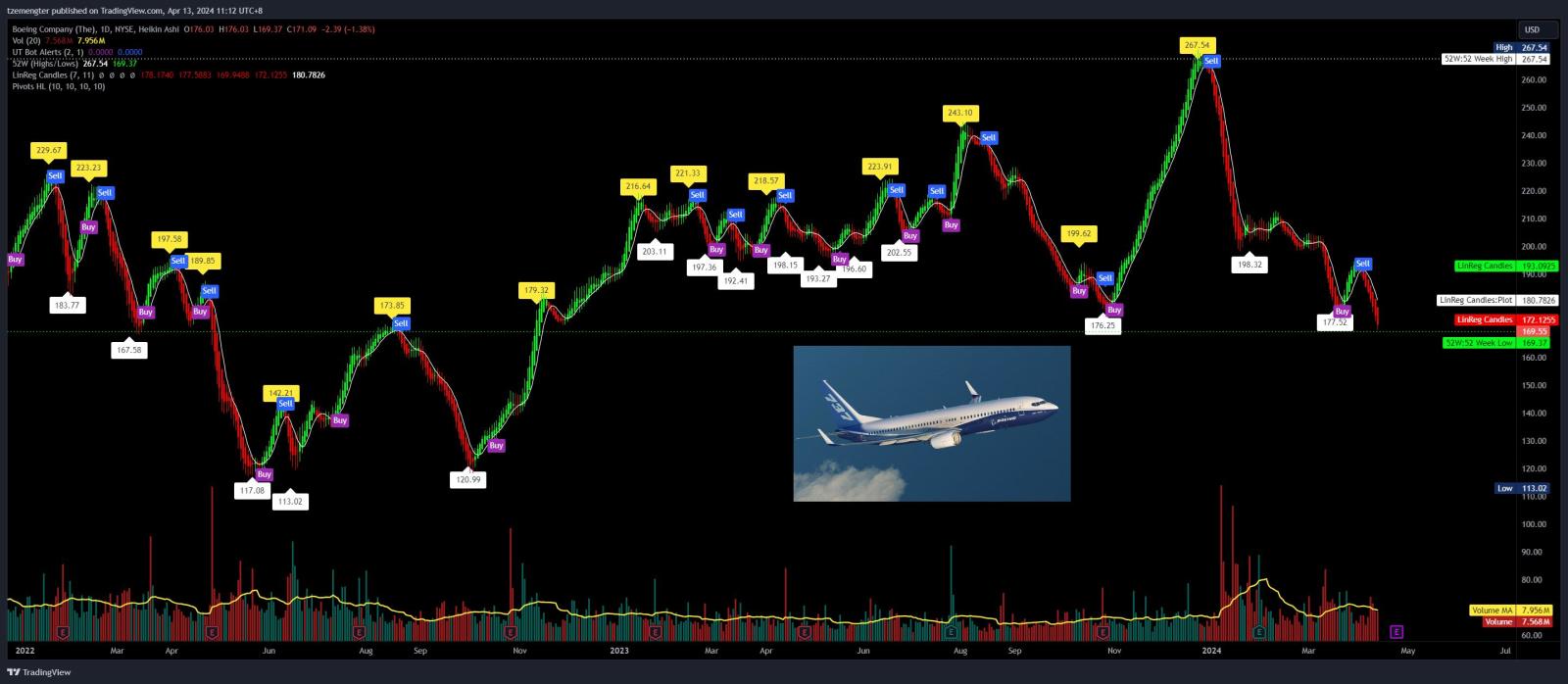 $Boeing (BA.US)$ this is your captain speaking, we are landing..