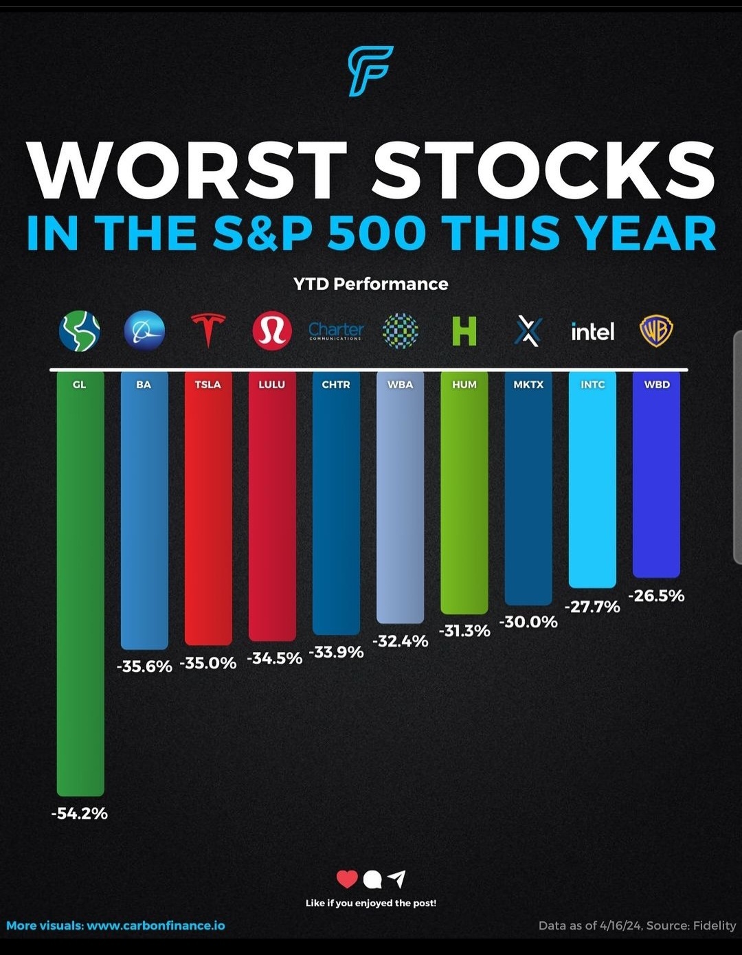 $特斯拉 (TSLA.US)$ 哈哈... 在最差的股票清单里。
