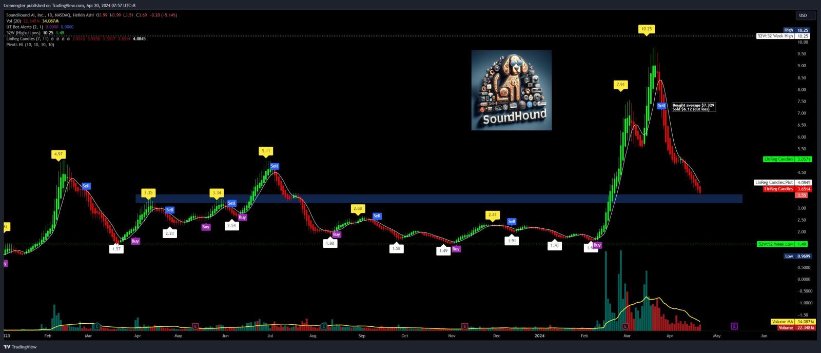 $SoundHound AI (SOUN.US)$ AI 區域向左右中央移動。