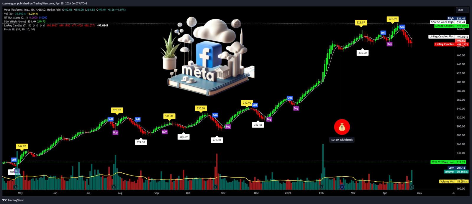 $Meta Platforms (META.US)$ 幾個小時了... 讓我們看看今晚關閉的情況如何。