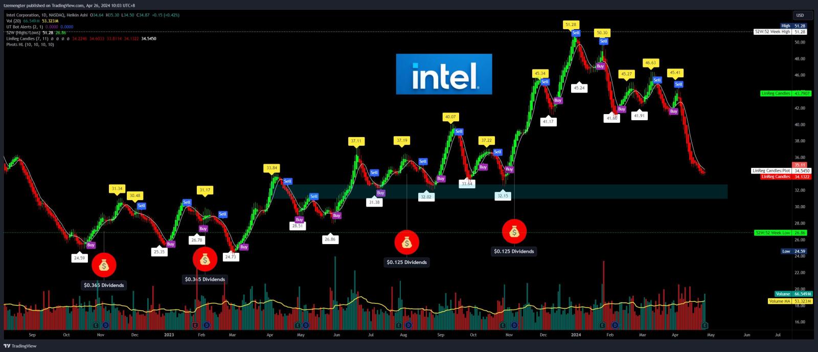 $Intel (INTC.US)$ results out, post market chui..