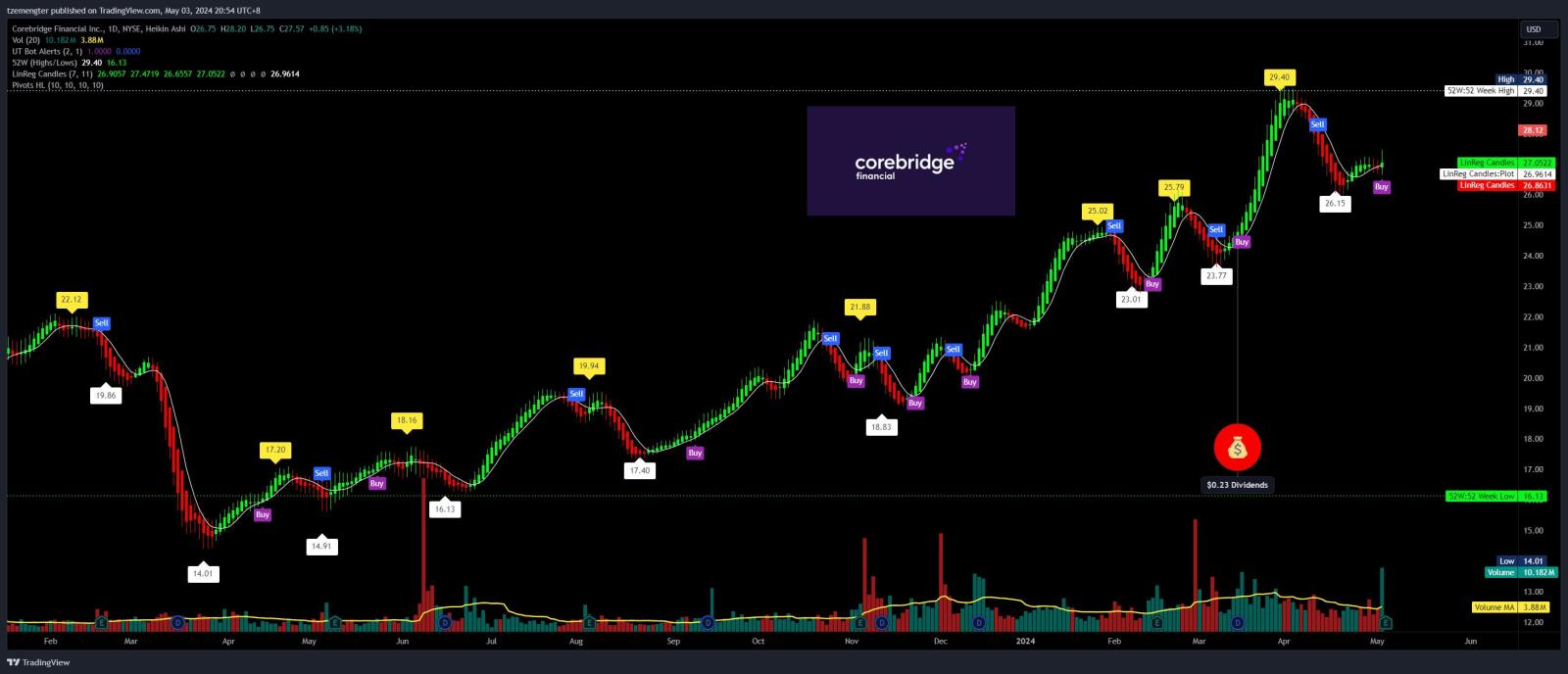 $Corebridge Financial (CRBG.US)$ 突破新高？