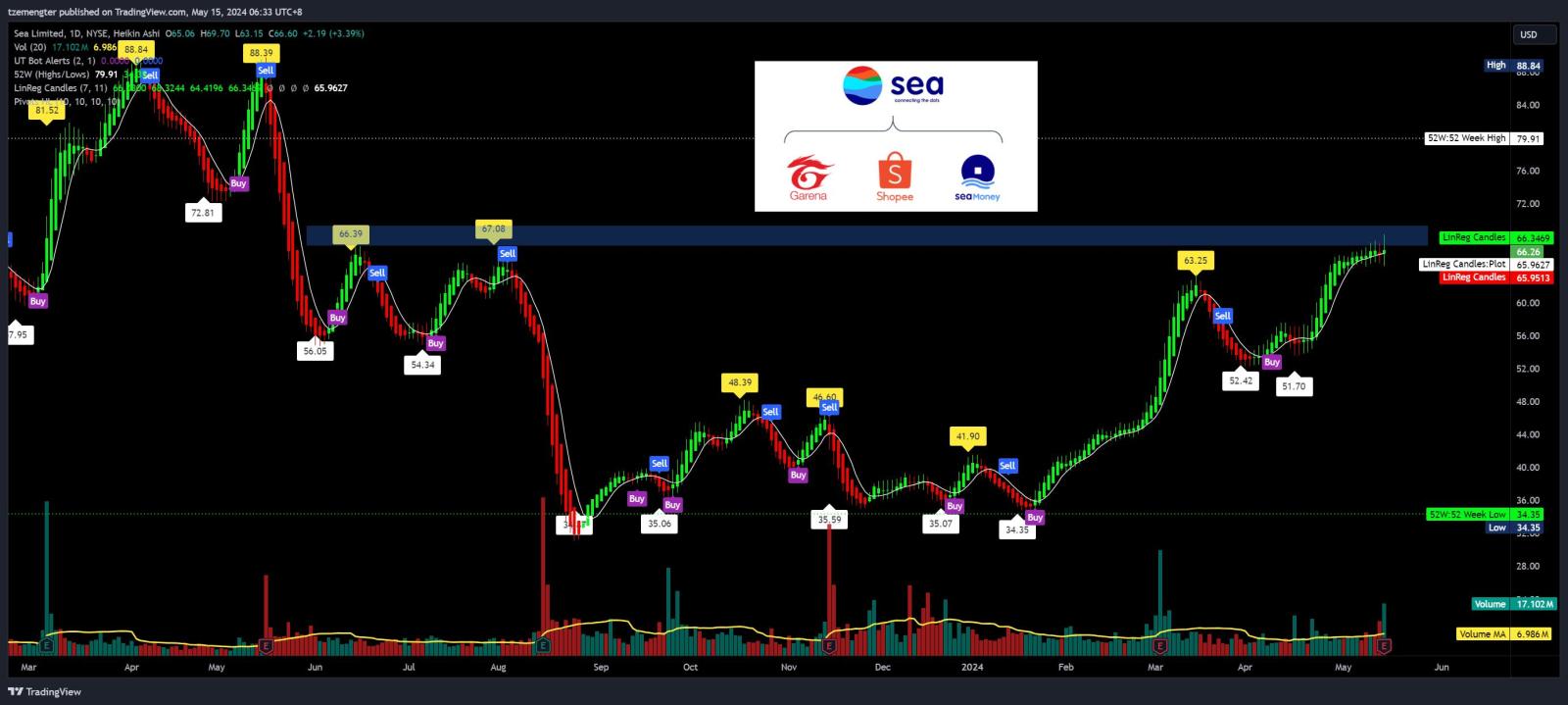 $Sea (SE.US)$ earngings out, will it run further?