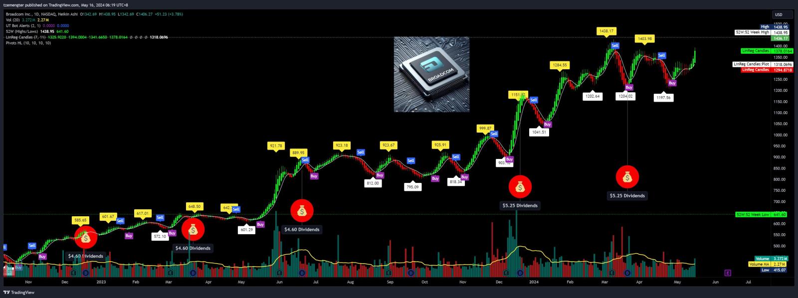 $Broadcom (AVGO.US)$ this big guy broke all time high, how high can it go?