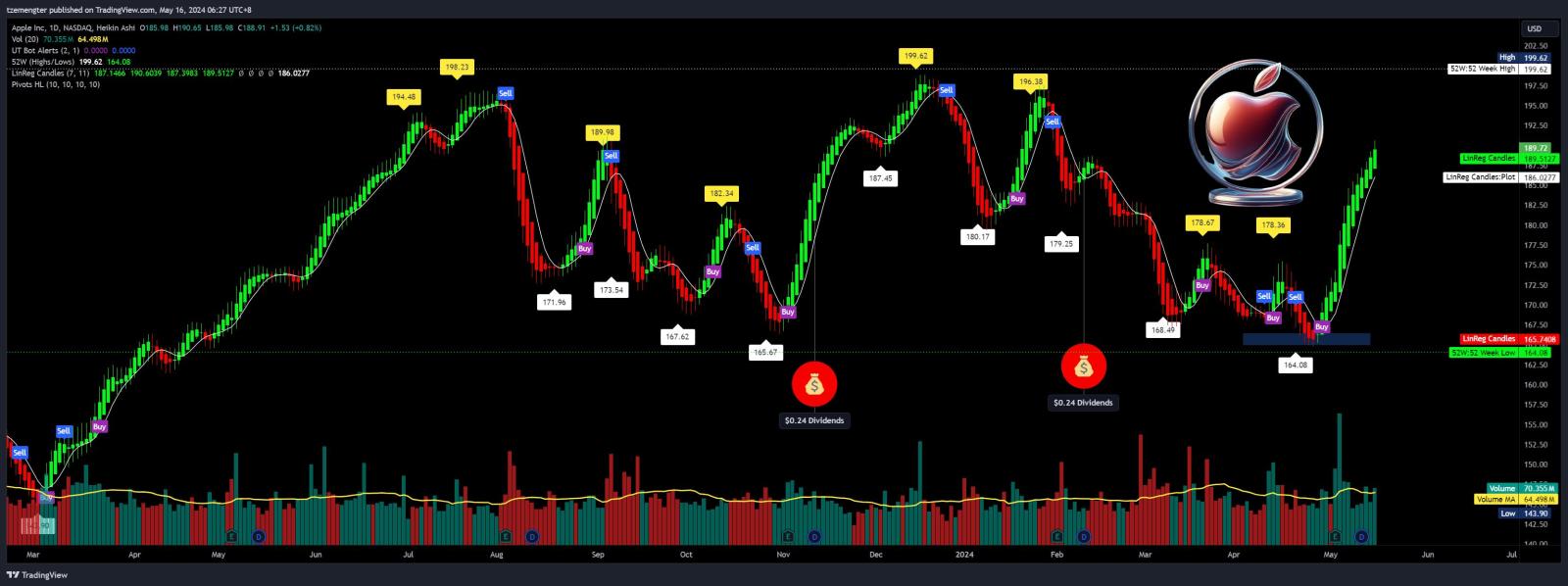 $Apple (AAPL.US)$ big resistant at $199 area..