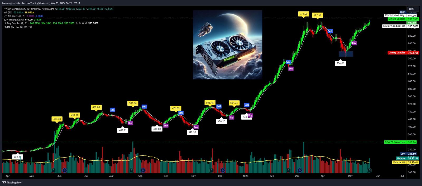 $NVIDIA (NVDA.US)$ finally split. [Share Link: Nvidia earnings: Stock gains are building as the chip giant's outlook impresses] after hours broke $1k...