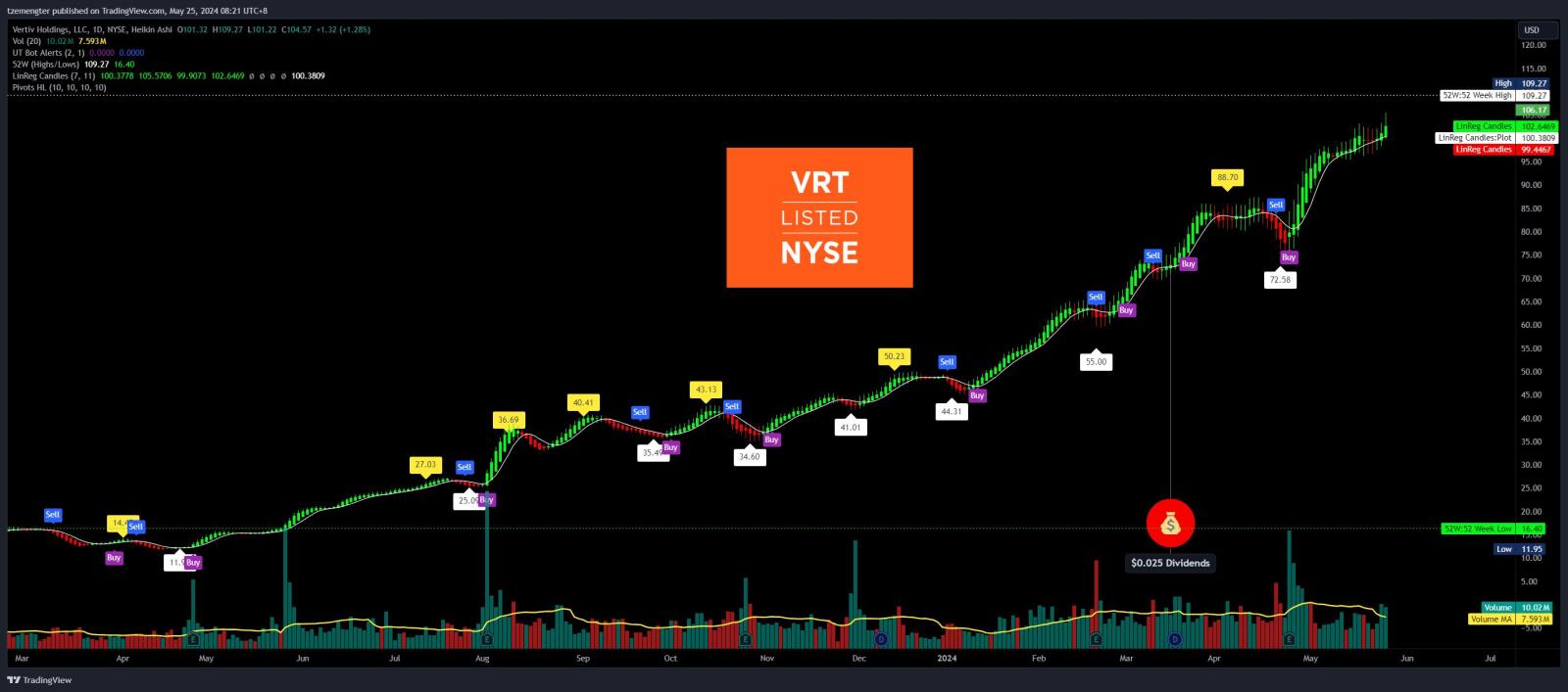 $Vertiv Holdings (VRT.US)$ amazing run...