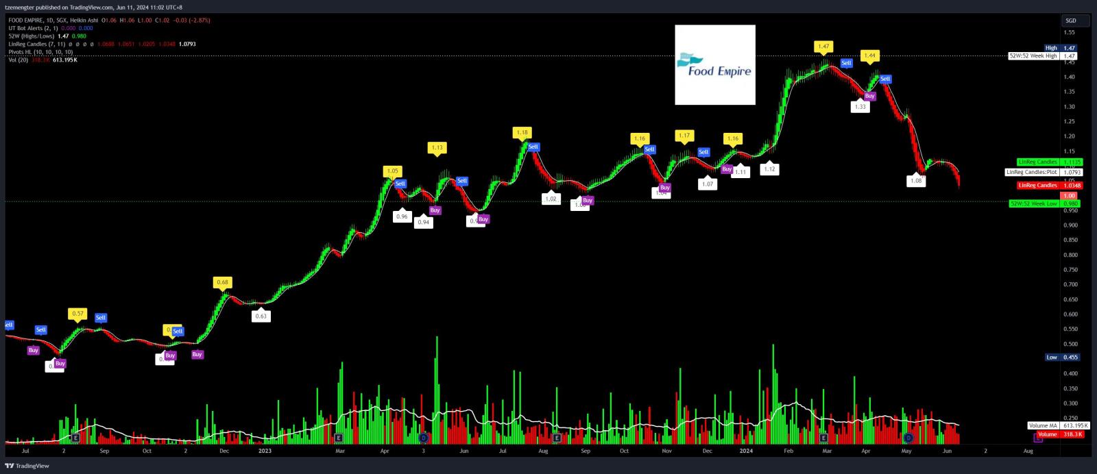 $Food Empire (F03.SG)$ food turns rotten?