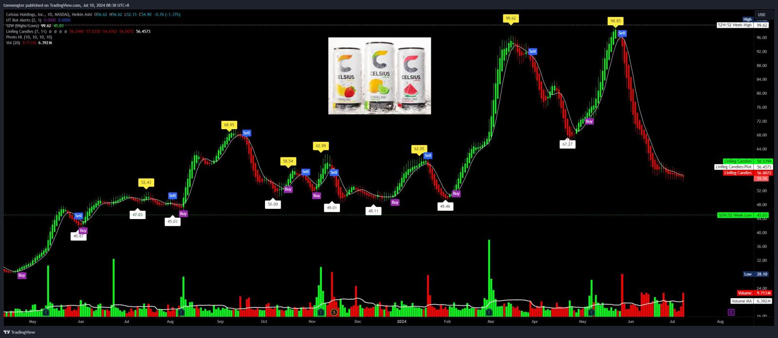 $Celsius Holdings (CELH.US)$ 甚至死老鼠也不跳起來？