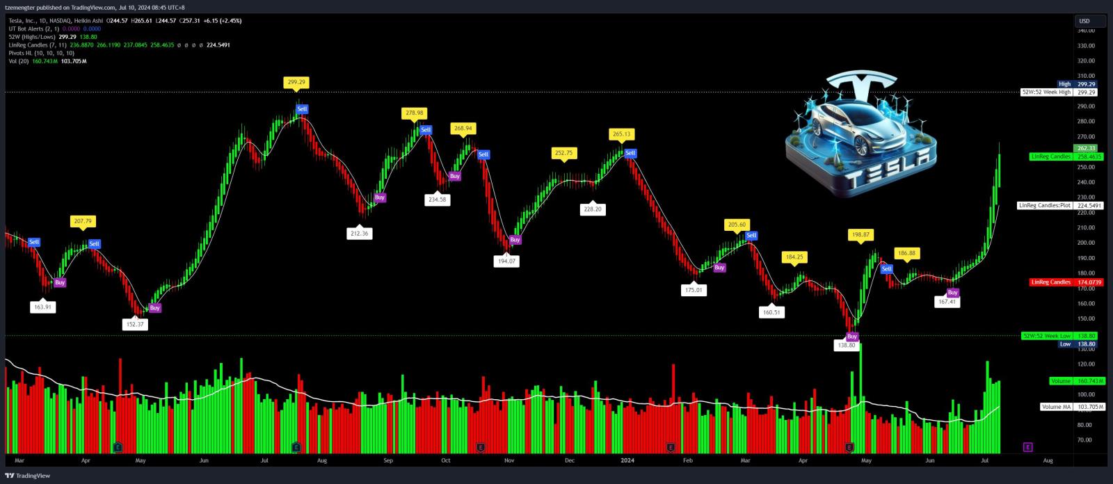 $Tesla (TSLA.US)$ can it hit $300 before any dip?