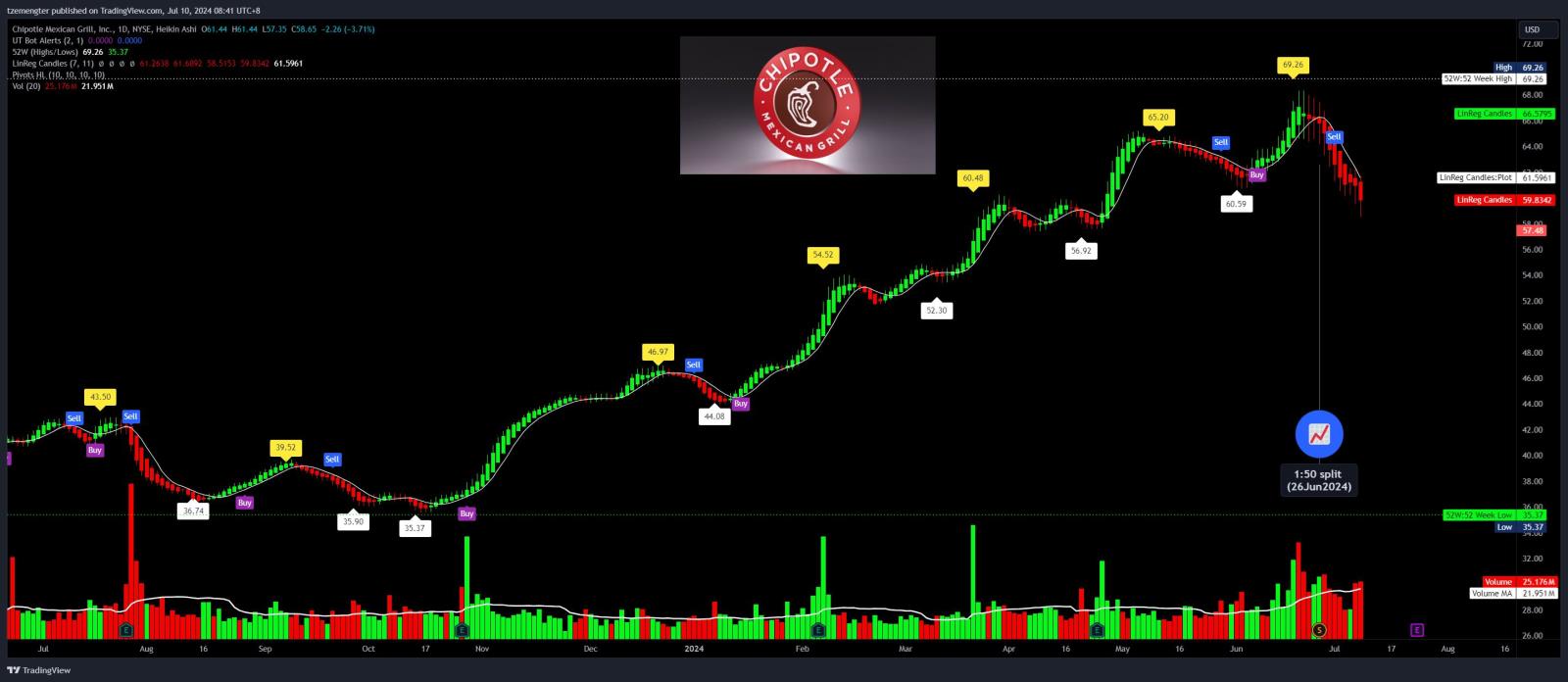 $Chipotle Mexican Grill (CMG.US)$ keeps dropping after the 1:50 forward split.