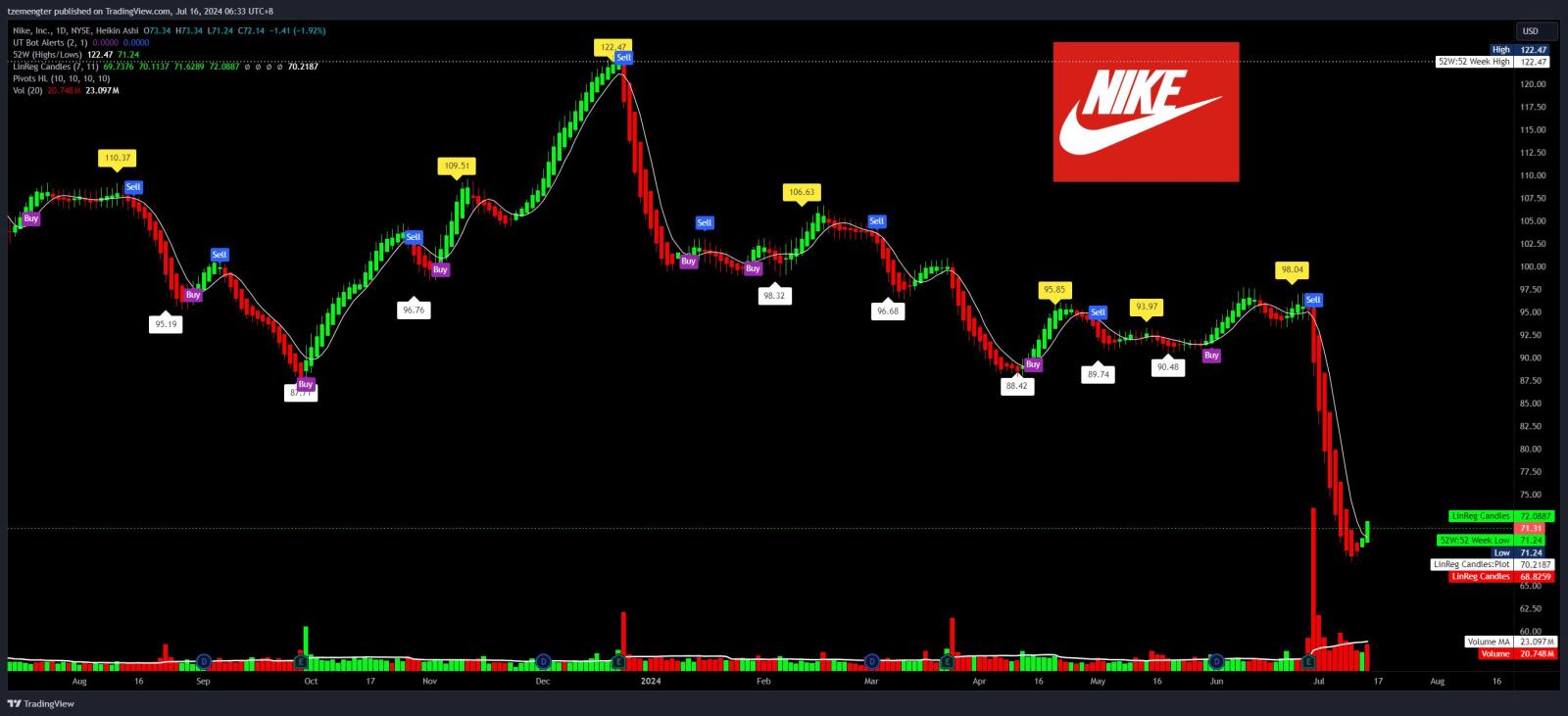 $耐克 (NKE.US)$ 新的 52 週低點，跌破 70 美元？