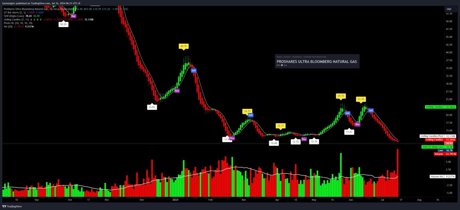 $ProShares Ultra Bloomberg Natural Gas (BOIL.US)$ freaking high vol, reverse split coming?