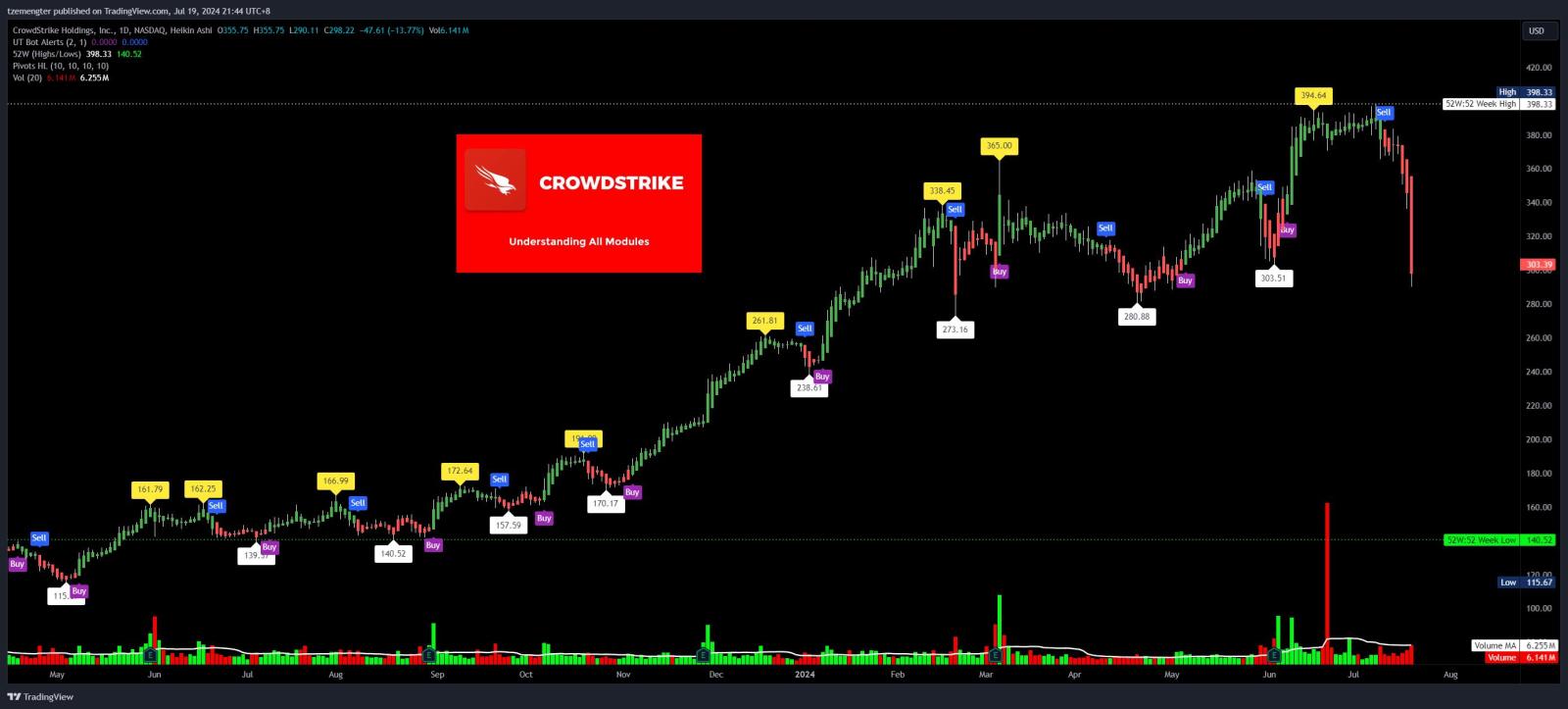 $クラウド ストライク ホールディングス A (CRWD.US)$パニック売り？それとも回復する？