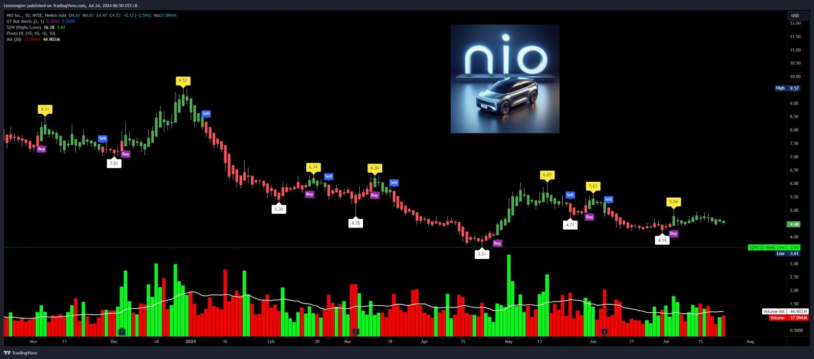 $NIO Inc (NIO.US)$ pretty much stuck in a range at the moment..