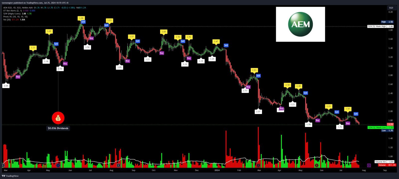 $AEM SGD (AWX.SG)$新しい52週間の安値、ゆっくりとした下降トレンド...