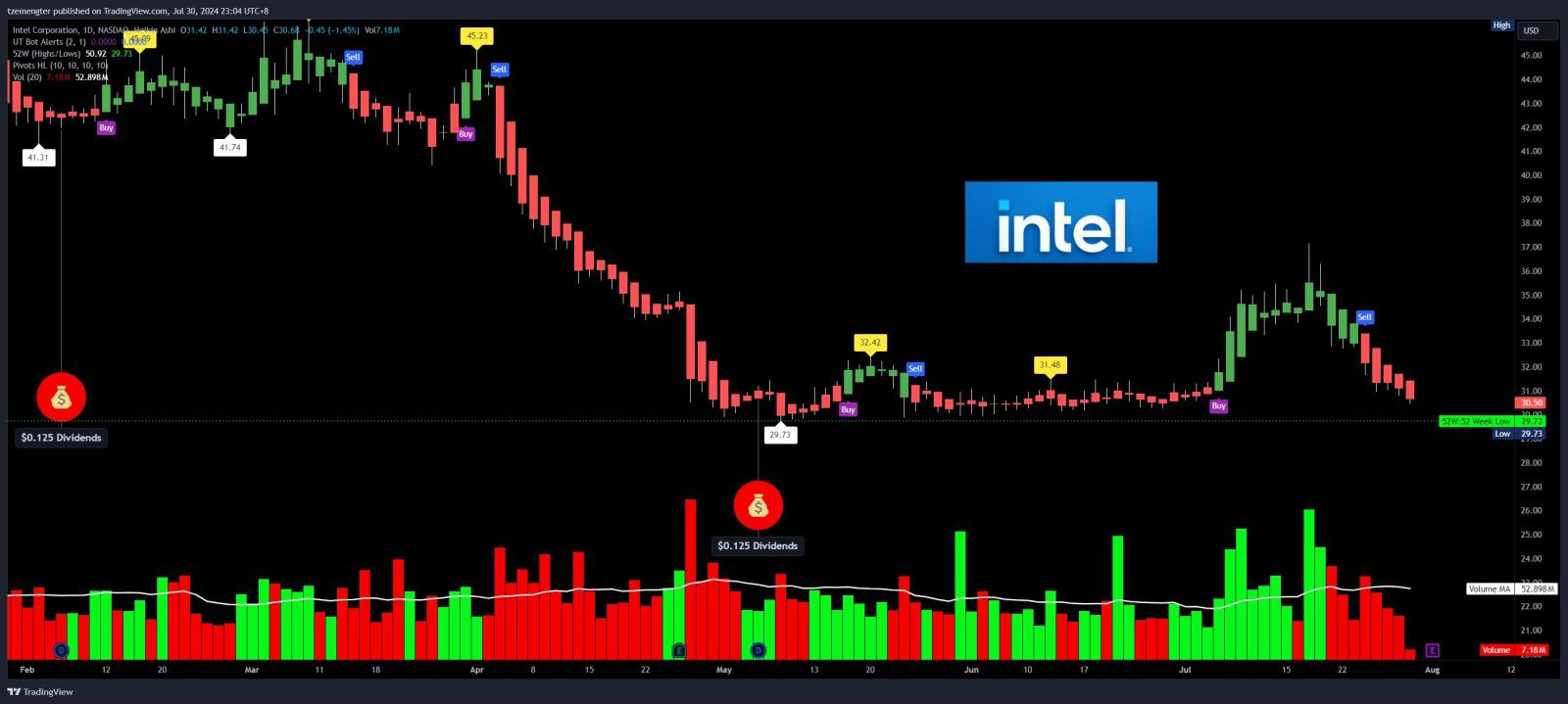 $Intel (INTC.US)$ lets hug $30 again! earnings in 2 days.