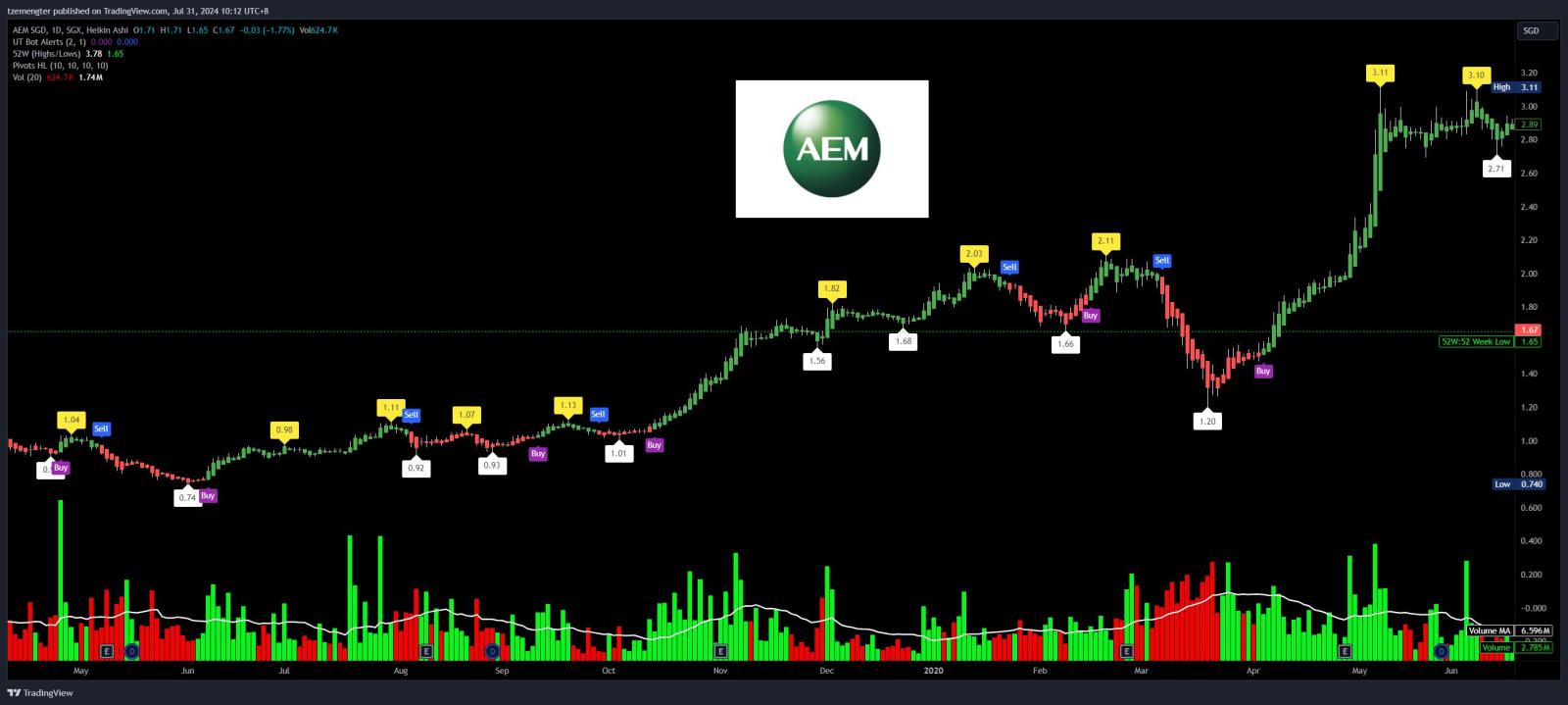 $AEM SGD (AWX.SG)$ broke $1.66, going back to 1.56 in year 2019 low?