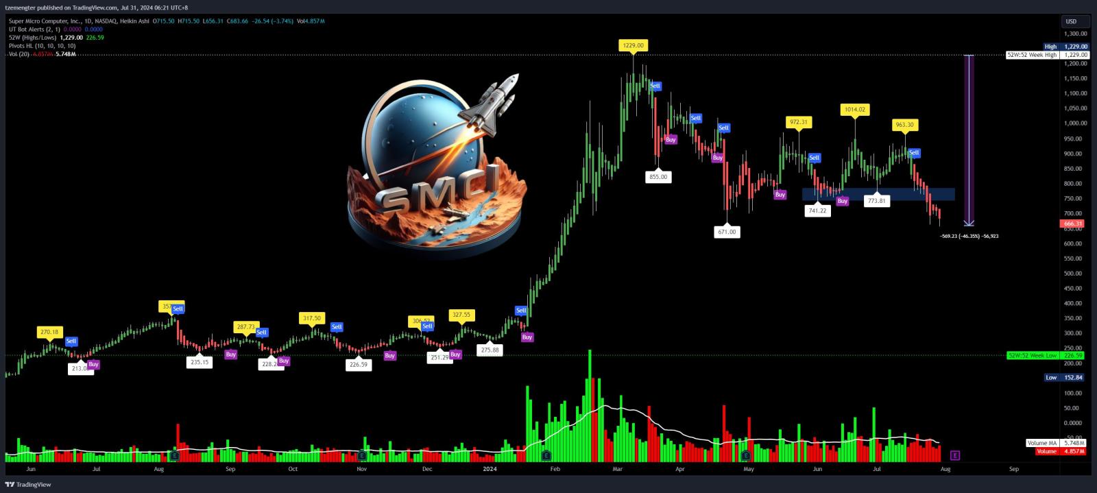 $Super Micro Computer (SMCI.US)$ took out last low $671.