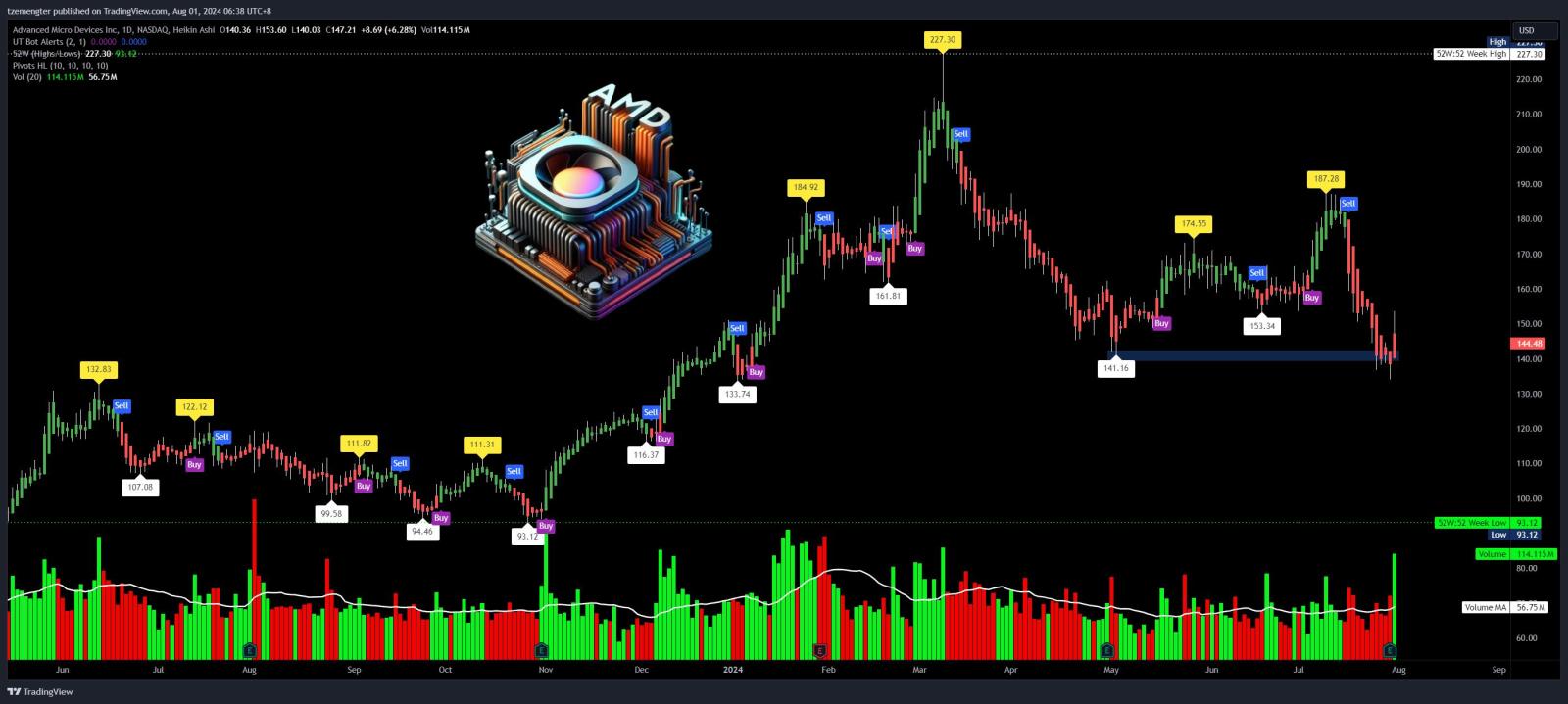 $美國超微公司 (AMD.US)$ 盈利出來，交易量高，會繼續下去嗎？