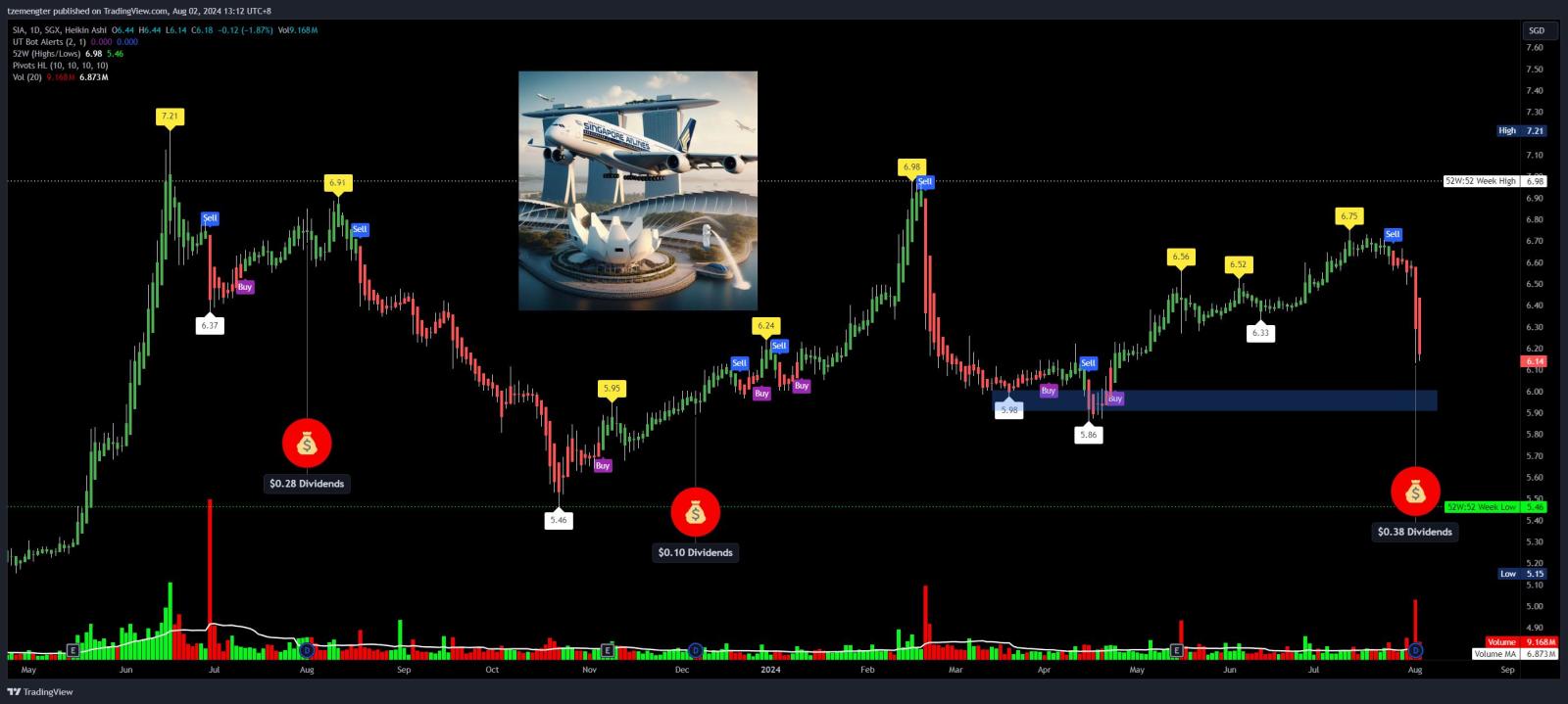 $SIA (C6L.SG)$ this is your captain speaking, we r landing at run way 5.98? LOL