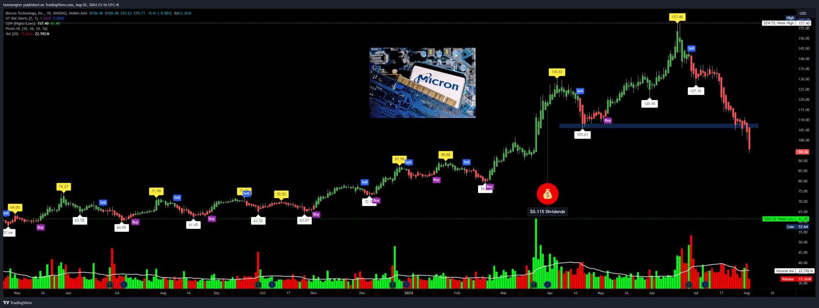 $Micron Technology (MU.US)$ cut through $100 like butter.