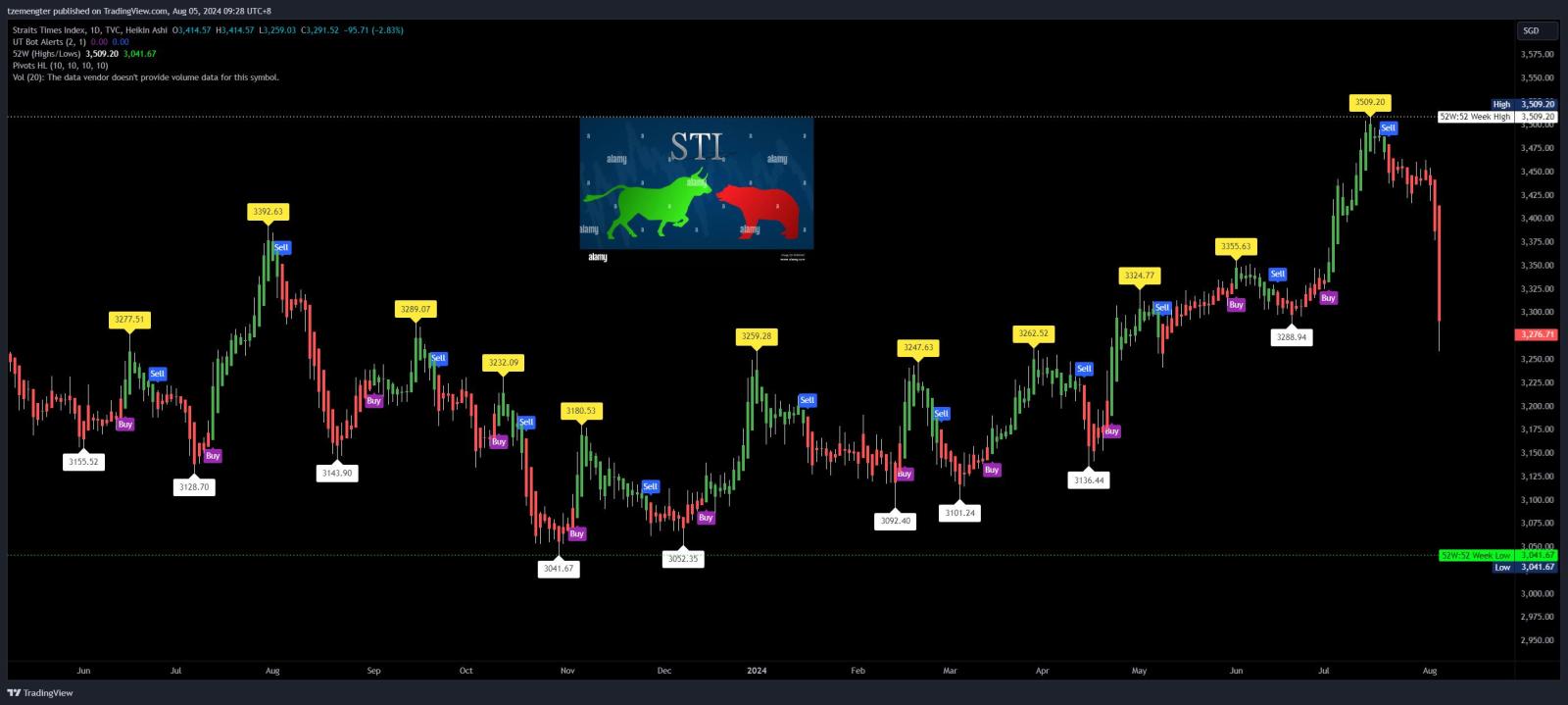 $.STI.SG$ 哇... 三個數字下降了，很久沒看到這樣的下降。