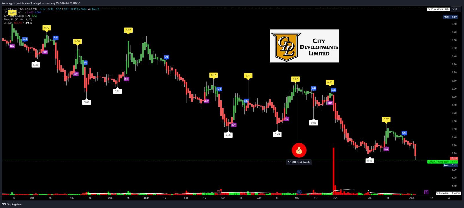 $CityDev (C09.SG)$ 新しい52週間最低値、それは収益の前に5ドル以下になるでしょうか？